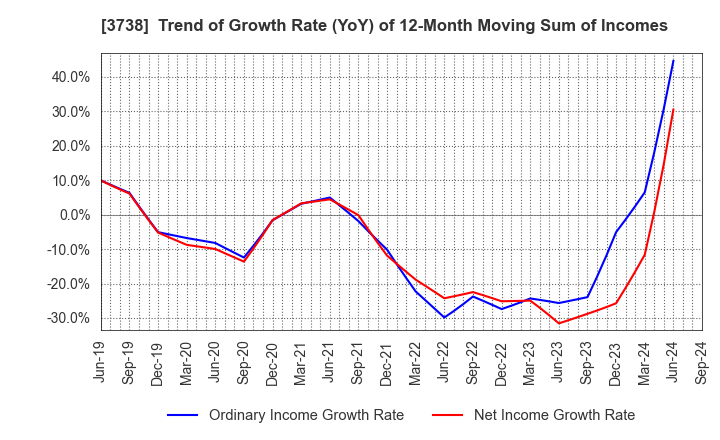 3738 T-Gaia Corporation: Trend of Growth Rate (YoY) of 12-Month Moving Sum of Incomes