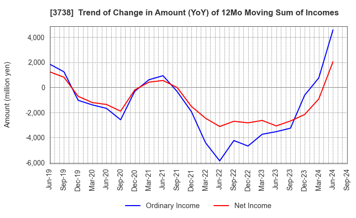 3738 T-Gaia Corporation: Trend of Change in Amount (YoY) of 12Mo Moving Sum of Incomes