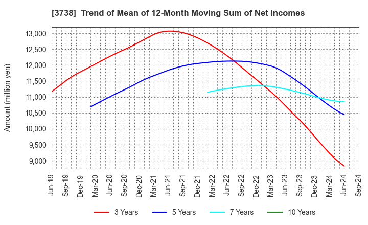 3738 T-Gaia Corporation: Trend of Mean of 12-Month Moving Sum of Net Incomes