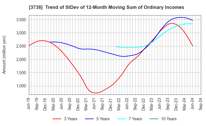 3738 T-Gaia Corporation: Trend of StDev of 12-Month Moving Sum of Ordinary Incomes