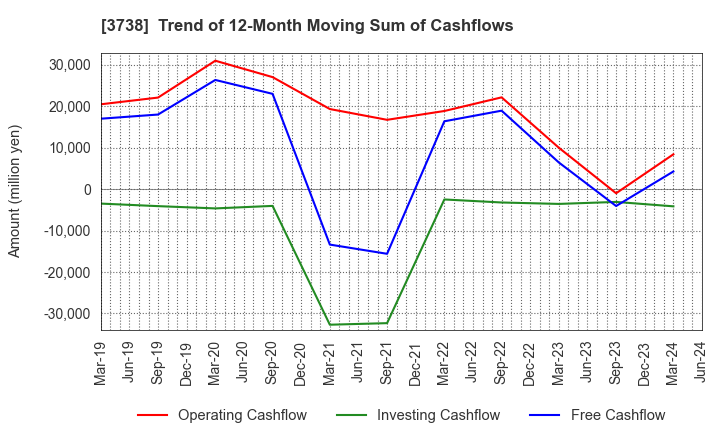 3738 T-Gaia Corporation: Trend of 12-Month Moving Sum of Cashflows