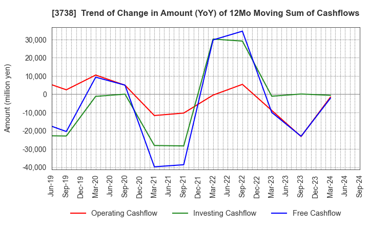 3738 T-Gaia Corporation: Trend of Change in Amount (YoY) of 12Mo Moving Sum of Cashflows