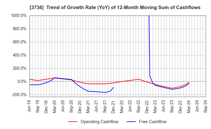 3738 T-Gaia Corporation: Trend of Growth Rate (YoY) of 12-Month Moving Sum of Cashflows