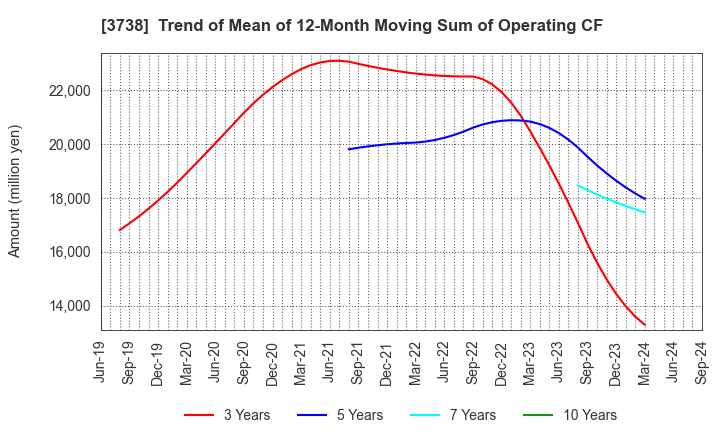 3738 T-Gaia Corporation: Trend of Mean of 12-Month Moving Sum of Operating CF