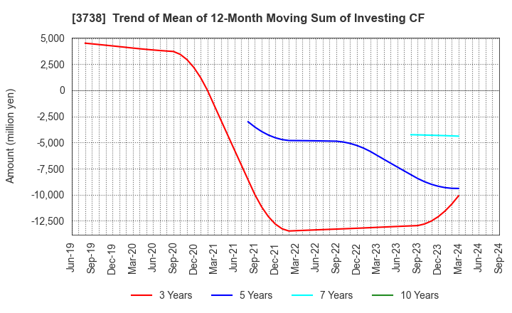 3738 T-Gaia Corporation: Trend of Mean of 12-Month Moving Sum of Investing CF