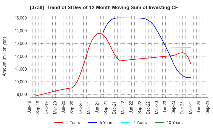 3738 T-Gaia Corporation: Trend of StDev of 12-Month Moving Sum of Investing CF