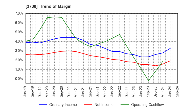 3738 T-Gaia Corporation: Trend of Margin