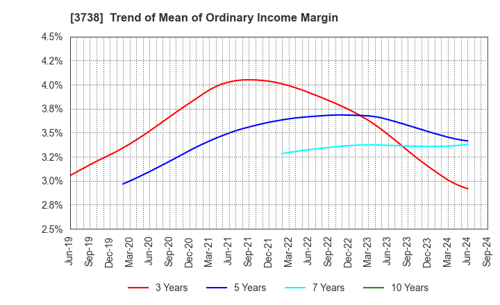 3738 T-Gaia Corporation: Trend of Mean of Ordinary Income Margin