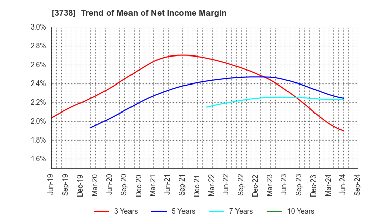 3738 T-Gaia Corporation: Trend of Mean of Net Income Margin