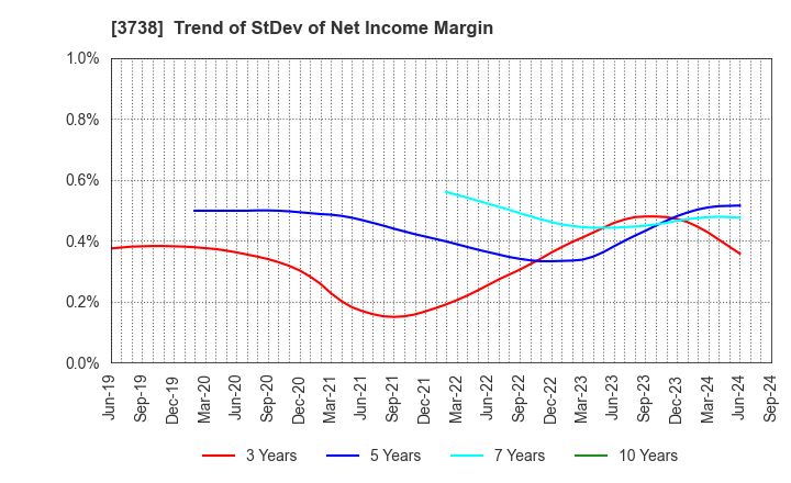 3738 T-Gaia Corporation: Trend of StDev of Net Income Margin