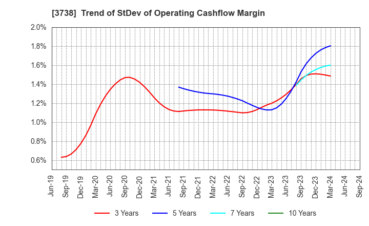 3738 T-Gaia Corporation: Trend of StDev of Operating Cashflow Margin