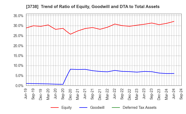 3738 T-Gaia Corporation: Trend of Ratio of Equity, Goodwill and DTA to Total Assets