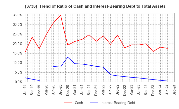 3738 T-Gaia Corporation: Trend of Ratio of Cash and Interest-Bearing Debt to Total Assets