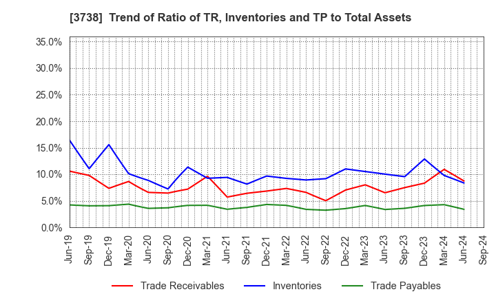 3738 T-Gaia Corporation: Trend of Ratio of TR, Inventories and TP to Total Assets