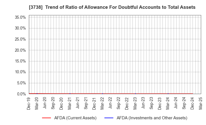 3738 T-Gaia Corporation: Trend of Ratio of Allowance For Doubtful Accounts to Total Assets