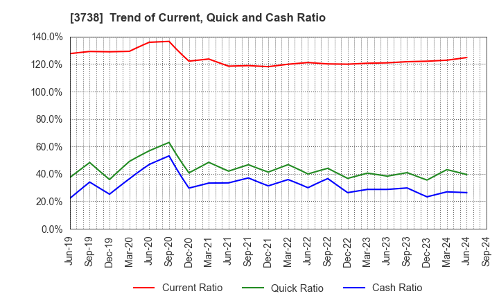 3738 T-Gaia Corporation: Trend of Current, Quick and Cash Ratio