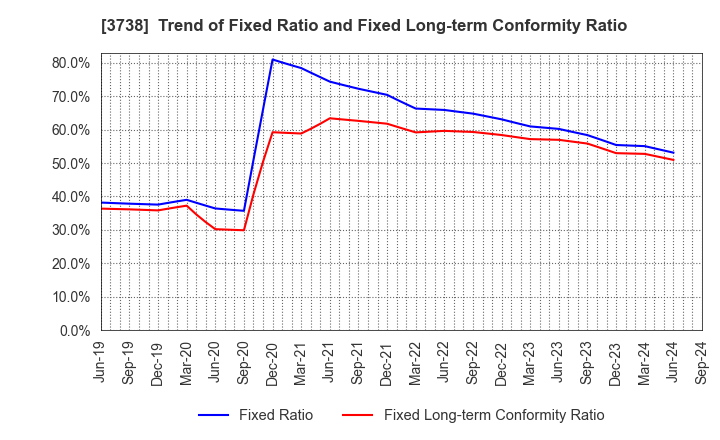 3738 T-Gaia Corporation: Trend of Fixed Ratio and Fixed Long-term Conformity Ratio