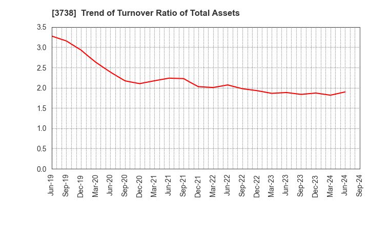 3738 T-Gaia Corporation: Trend of Turnover Ratio of Total Assets