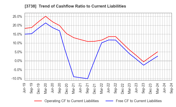 3738 T-Gaia Corporation: Trend of Cashflow Ratio to Current Liabilities