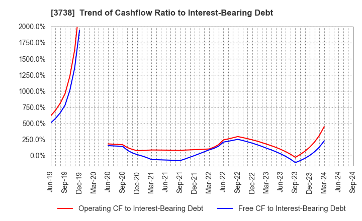 3738 T-Gaia Corporation: Trend of Cashflow Ratio to Interest-Bearing Debt