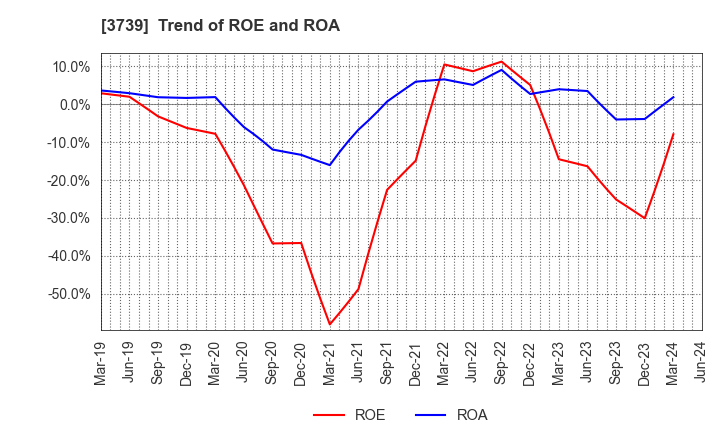 3739 CommSeed Corporation: Trend of ROE and ROA