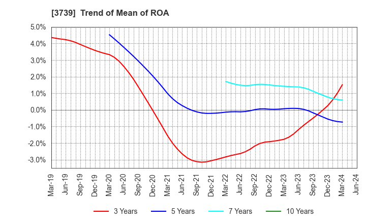 3739 CommSeed Corporation: Trend of Mean of ROA