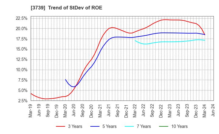 3739 CommSeed Corporation: Trend of StDev of ROE