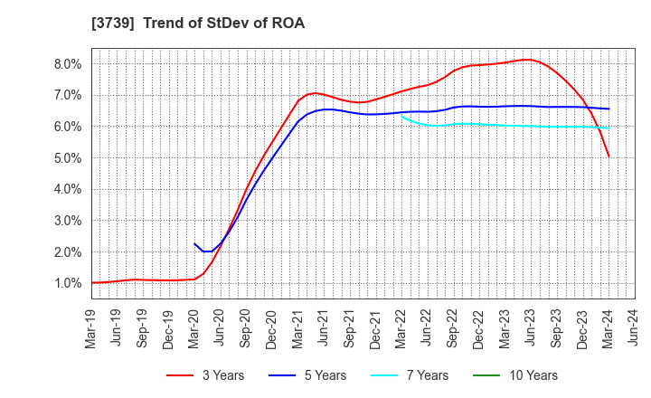 3739 CommSeed Corporation: Trend of StDev of ROA