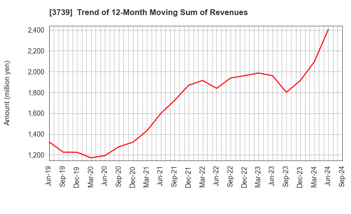 3739 CommSeed Corporation: Trend of 12-Month Moving Sum of Revenues