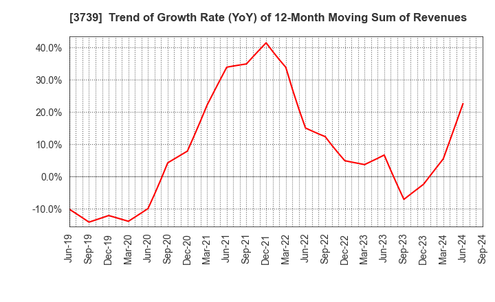 3739 CommSeed Corporation: Trend of Growth Rate (YoY) of 12-Month Moving Sum of Revenues