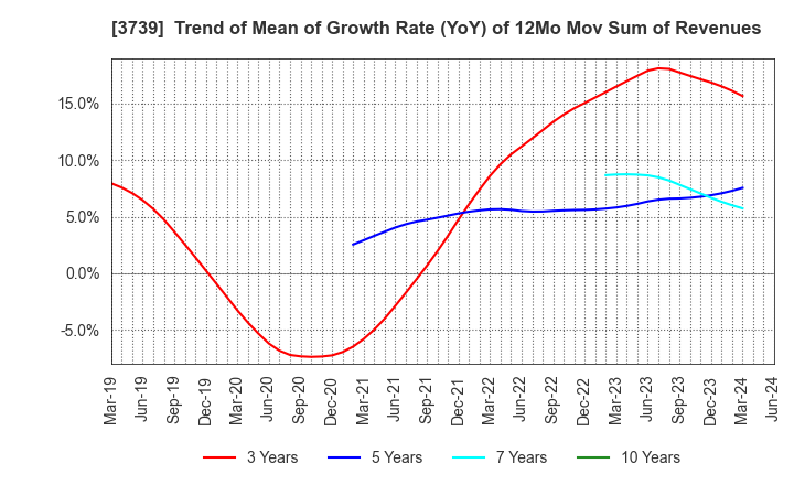 3739 CommSeed Corporation: Trend of Mean of Growth Rate (YoY) of 12Mo Mov Sum of Revenues