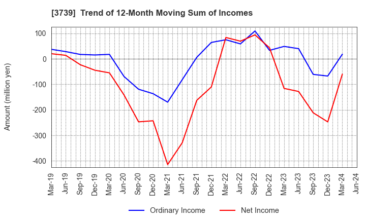 3739 CommSeed Corporation: Trend of 12-Month Moving Sum of Incomes