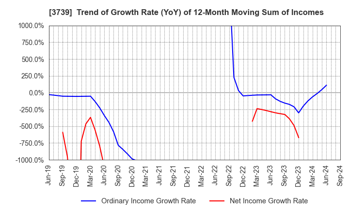 3739 CommSeed Corporation: Trend of Growth Rate (YoY) of 12-Month Moving Sum of Incomes