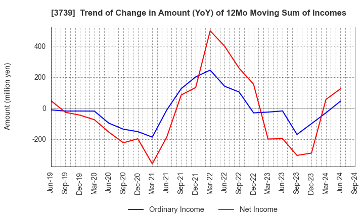 3739 CommSeed Corporation: Trend of Change in Amount (YoY) of 12Mo Moving Sum of Incomes