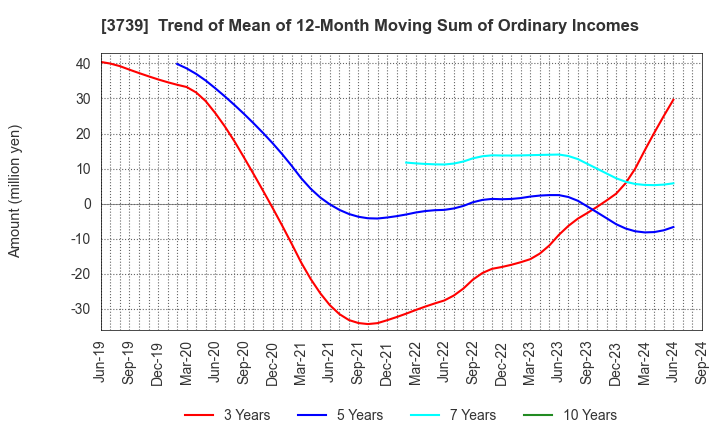 3739 CommSeed Corporation: Trend of Mean of 12-Month Moving Sum of Ordinary Incomes