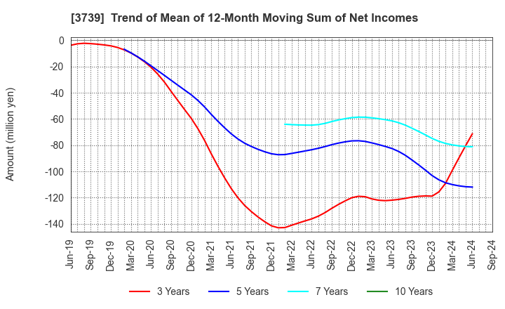 3739 CommSeed Corporation: Trend of Mean of 12-Month Moving Sum of Net Incomes