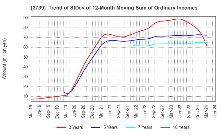 3739 CommSeed Corporation: Trend of StDev of 12-Month Moving Sum of Ordinary Incomes