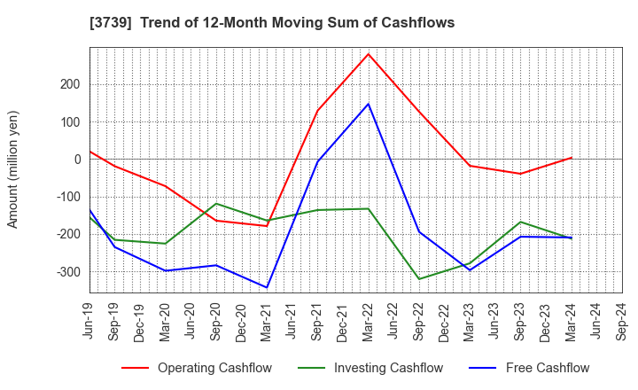 3739 CommSeed Corporation: Trend of 12-Month Moving Sum of Cashflows