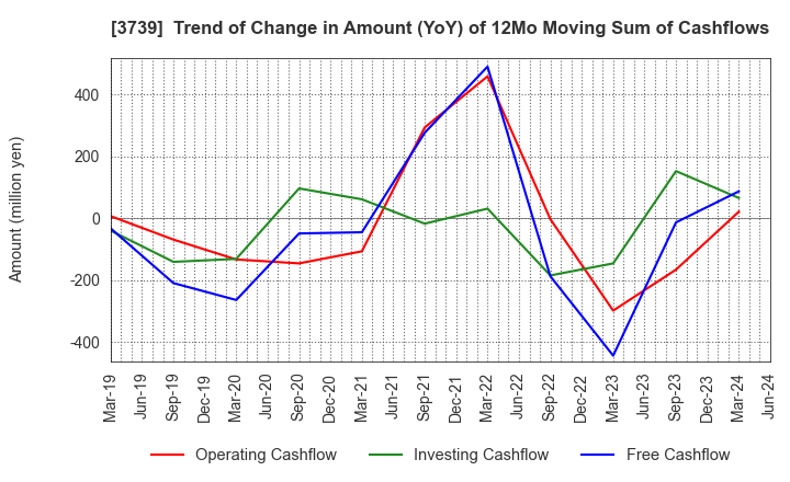 3739 CommSeed Corporation: Trend of Change in Amount (YoY) of 12Mo Moving Sum of Cashflows