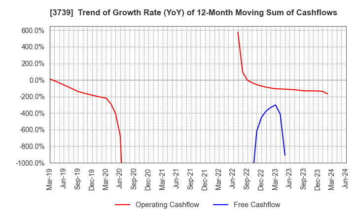 3739 CommSeed Corporation: Trend of Growth Rate (YoY) of 12-Month Moving Sum of Cashflows
