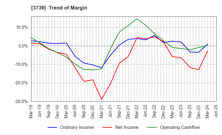 3739 CommSeed Corporation: Trend of Margin