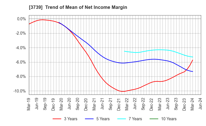 3739 CommSeed Corporation: Trend of Mean of Net Income Margin