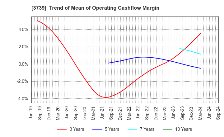 3739 CommSeed Corporation: Trend of Mean of Operating Cashflow Margin