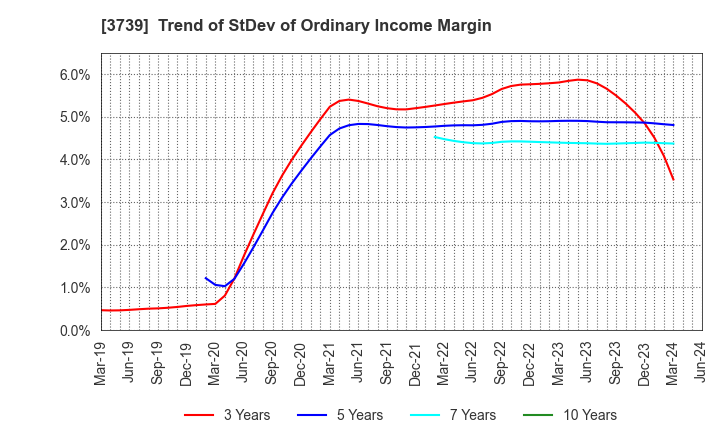 3739 CommSeed Corporation: Trend of StDev of Ordinary Income Margin