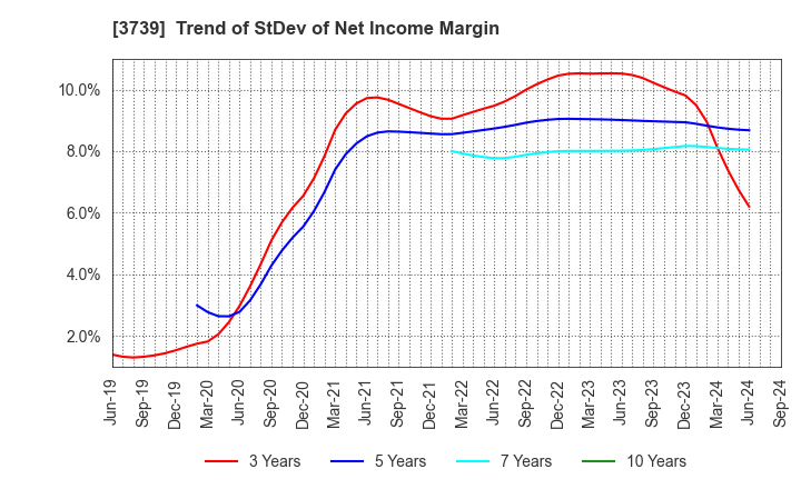 3739 CommSeed Corporation: Trend of StDev of Net Income Margin