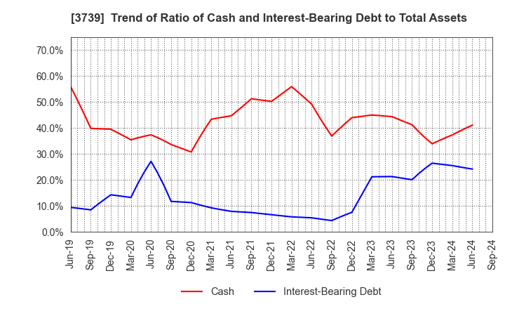 3739 CommSeed Corporation: Trend of Ratio of Cash and Interest-Bearing Debt to Total Assets