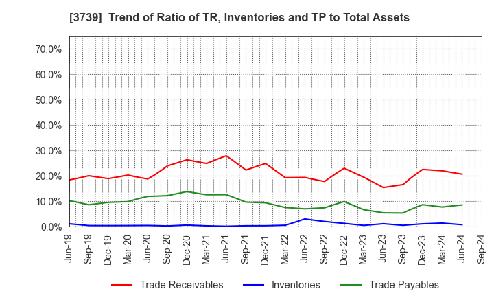 3739 CommSeed Corporation: Trend of Ratio of TR, Inventories and TP to Total Assets