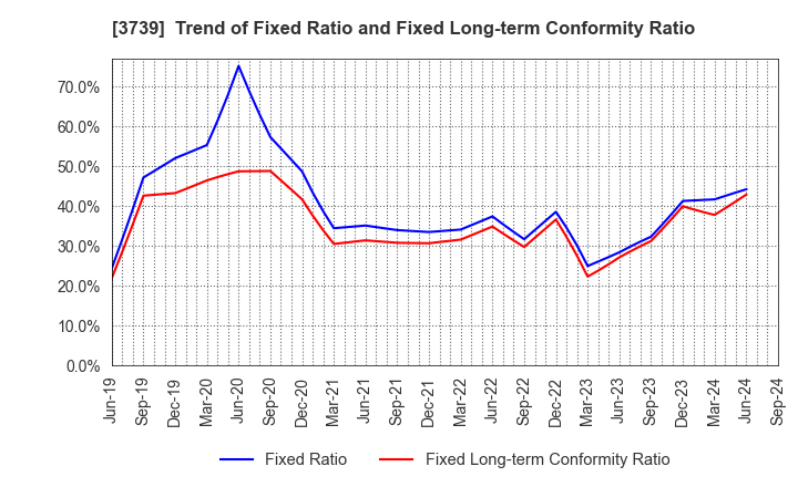 3739 CommSeed Corporation: Trend of Fixed Ratio and Fixed Long-term Conformity Ratio