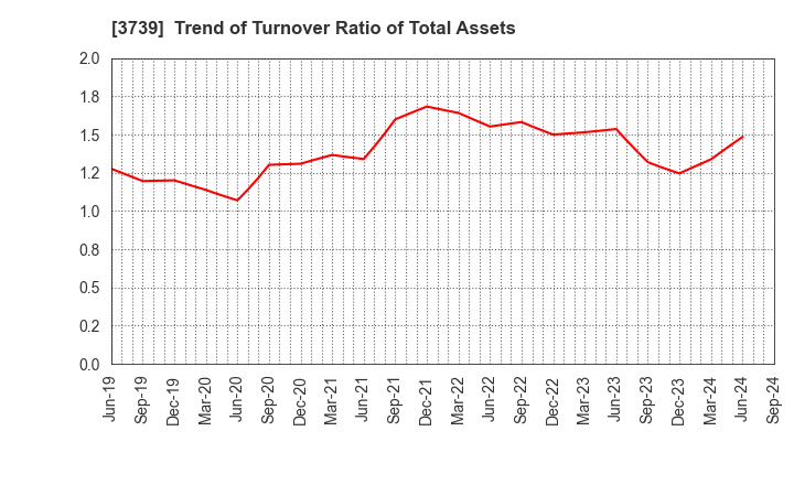 3739 CommSeed Corporation: Trend of Turnover Ratio of Total Assets