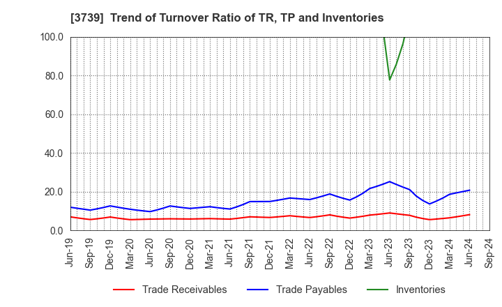 3739 CommSeed Corporation: Trend of Turnover Ratio of TR, TP and Inventories